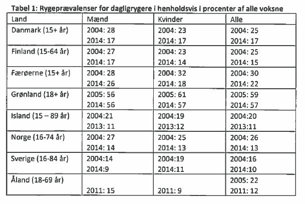 Røgning i norden 2004-2014